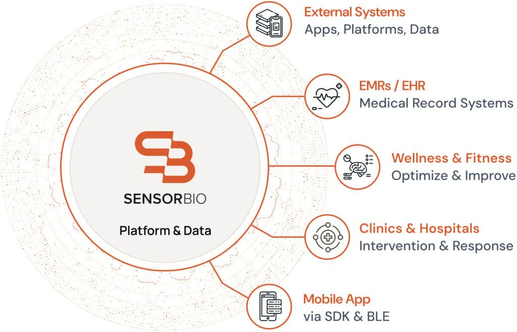 Sensor Bio platform integrations diagram