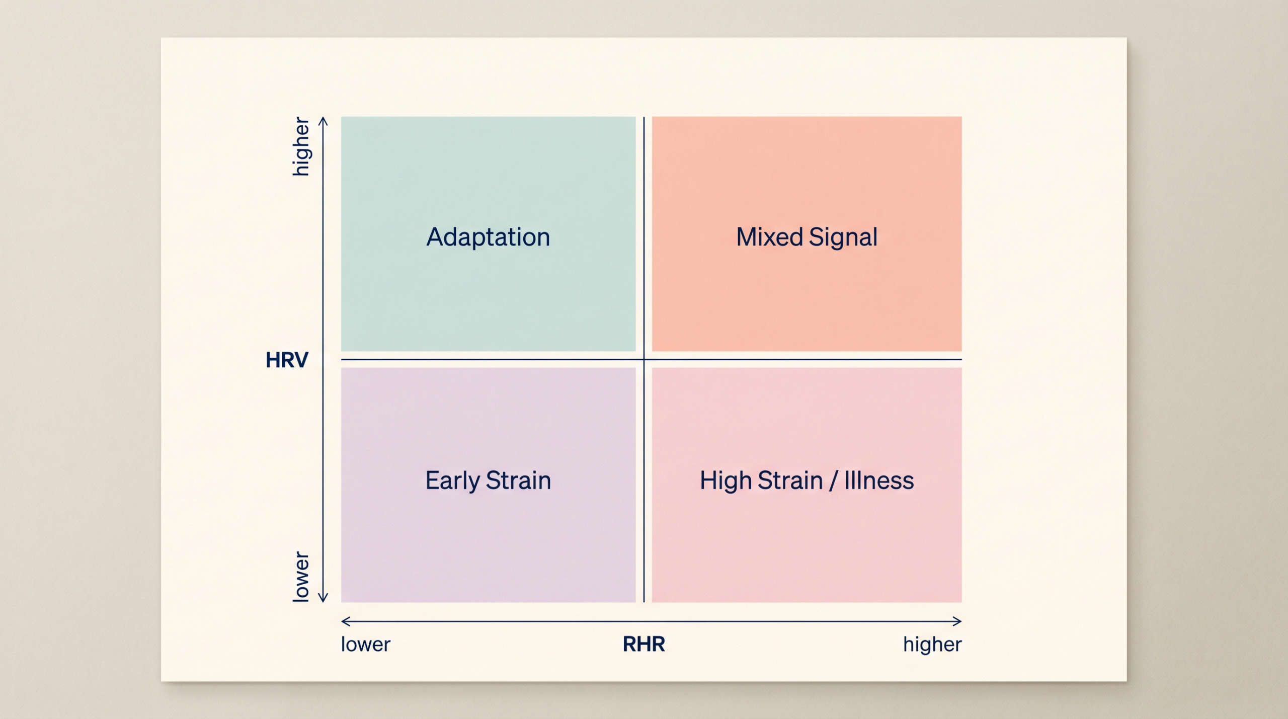 Interpretation matrix showing what different combinations of HRV and RHR changes mean